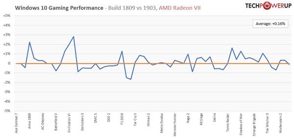win10哪个版本打游戏好，win10打游戏什么版本最好（v1903游戏性能实测）