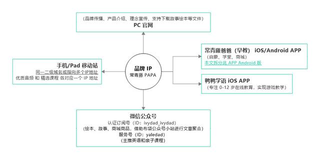 儿童早教产品，早教类APP：常青藤（儿童早教产品设计）