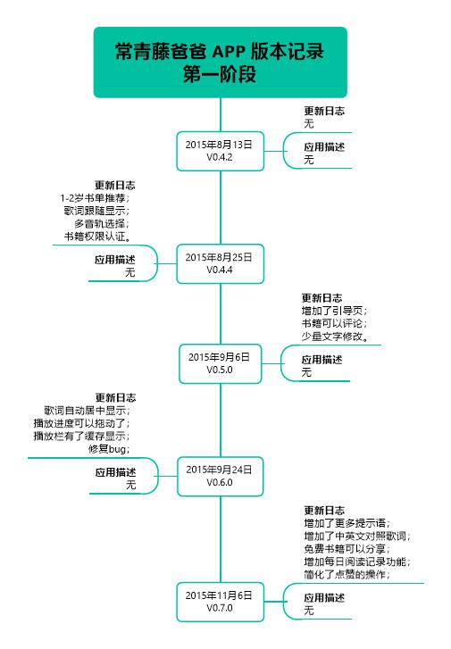 儿童早教产品，早教类APP：常青藤（儿童早教产品设计）