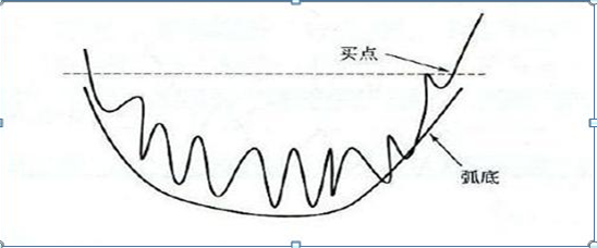 股票怎么看k线图买入和卖出（A股最经典的10种K线买入形态）