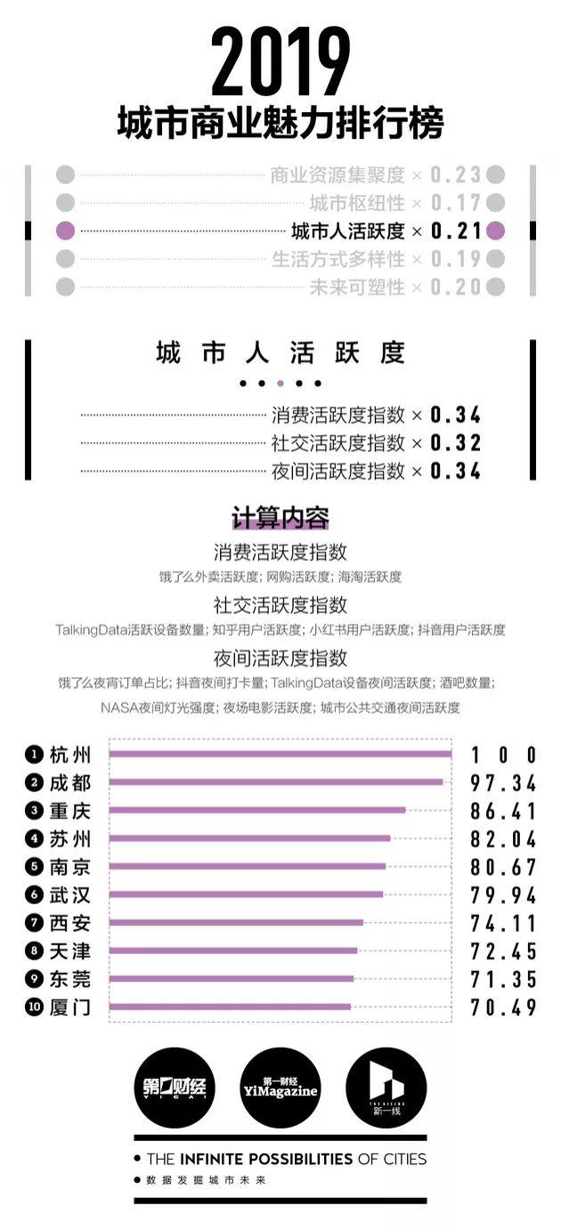 南昌是几线城市，南昌属于几线城市（2019最新排名来了…）