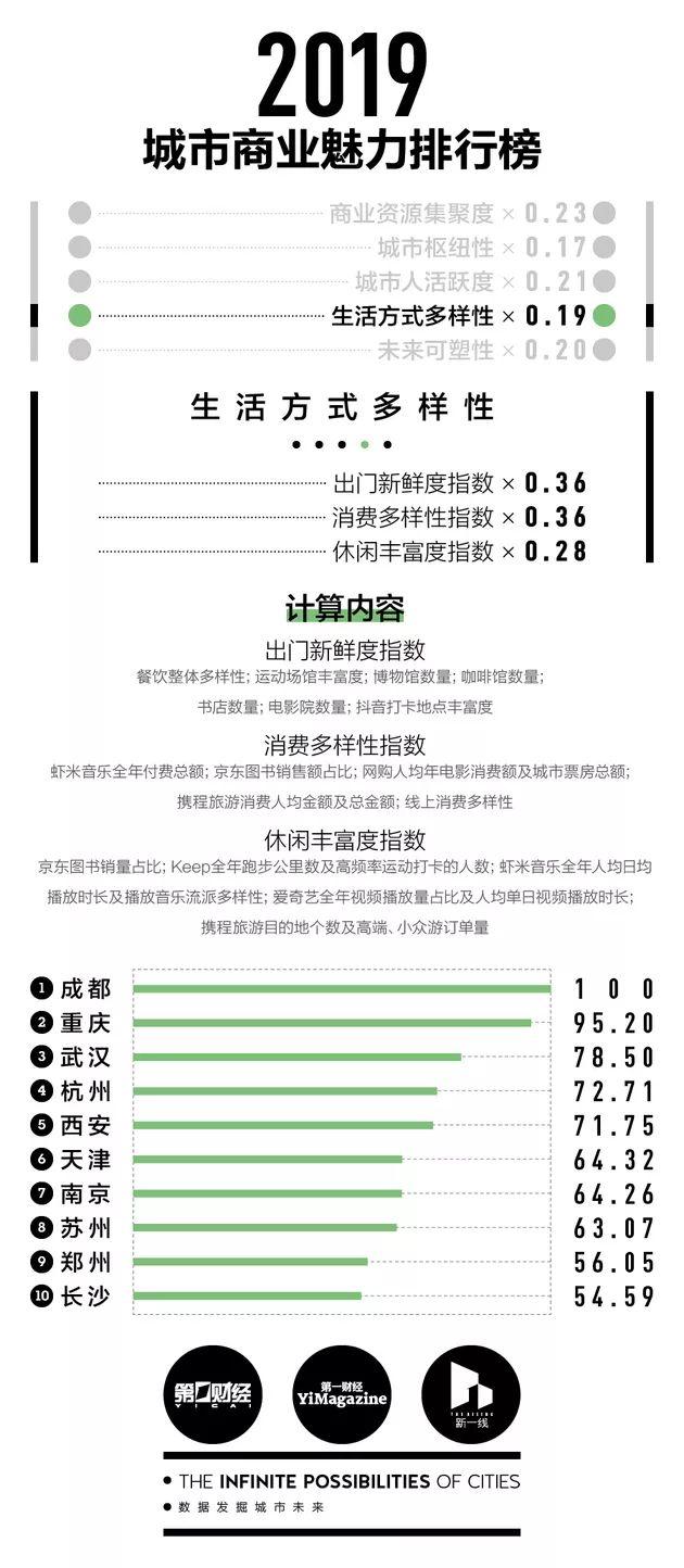 南昌是几线城市，南昌属于几线城市（2019最新排名来了…）