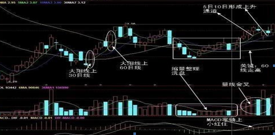 尾盘三十分钟选股技巧，尾盘三十分钟选股技巧 怎么使用公式