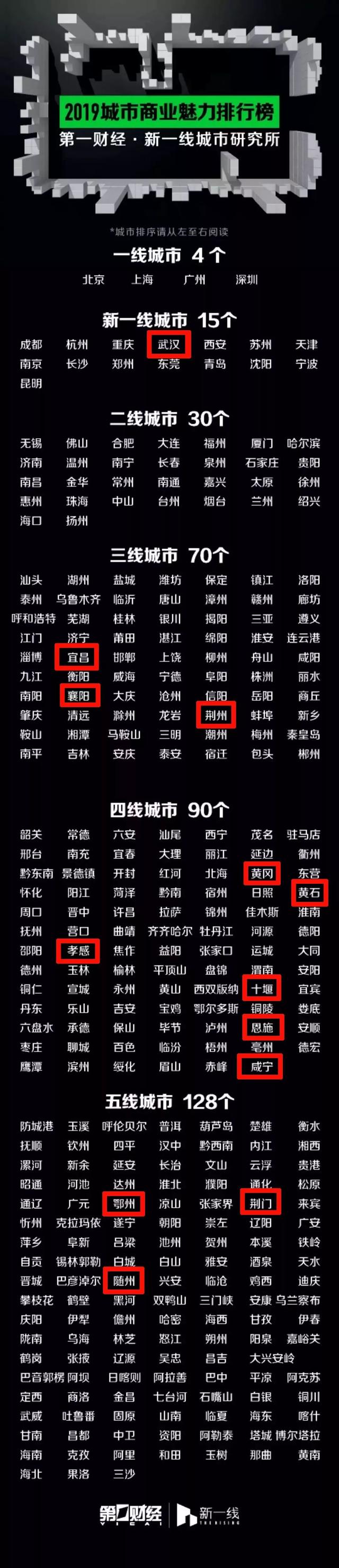 仙桃是几线城市，湖北仙桃有几个市（湖北各市州到底是几线城市）