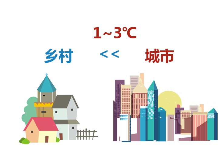 城市热岛效应是指城市中的气温明显高于，城市热岛效应是指城市中的气温明显（这边清新自然）