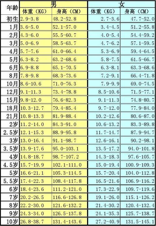 新生儿体重增长标准图，新生儿身高体重增长标准图（宝宝体重多少才正常）