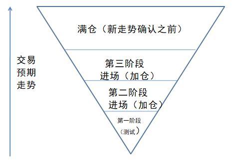 利弗莫尔交易法则，利弗莫尔买入法（“投机之王”杰西利弗莫尔的一生交易精髓首次公开）