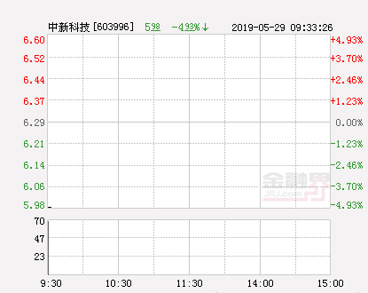 中新科技股票（快讯：ST中新跌停）