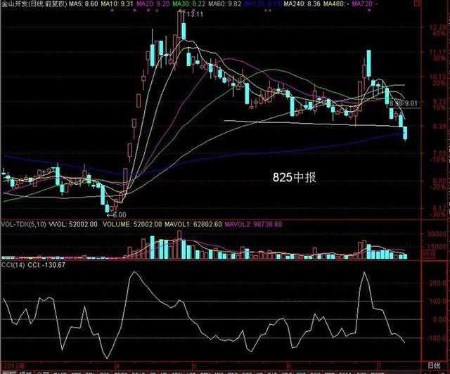 cci选股公式，cci30分钟选股公式（资深操盘手教你如何玩转超短线）