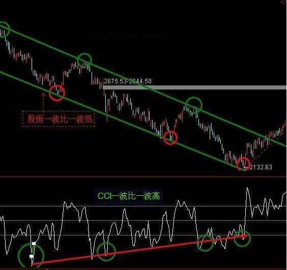 cci选股公式，cci30分钟选股公式（资深操盘手教你如何玩转超短线）