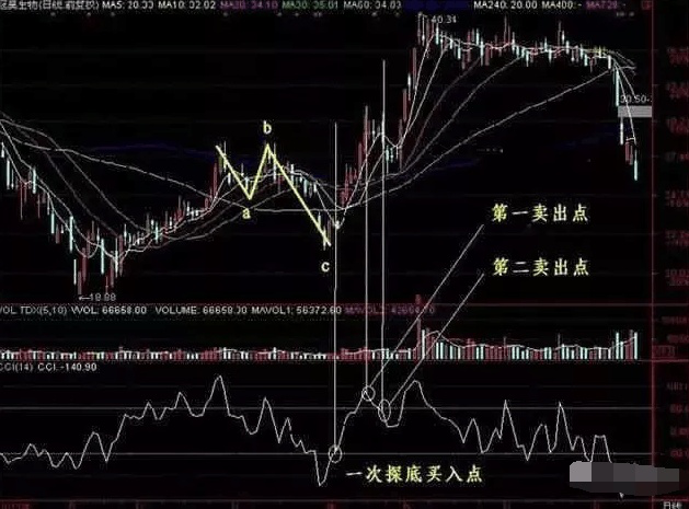 cci选股公式，cci30分钟选股公式（资深操盘手教你如何玩转超短线）