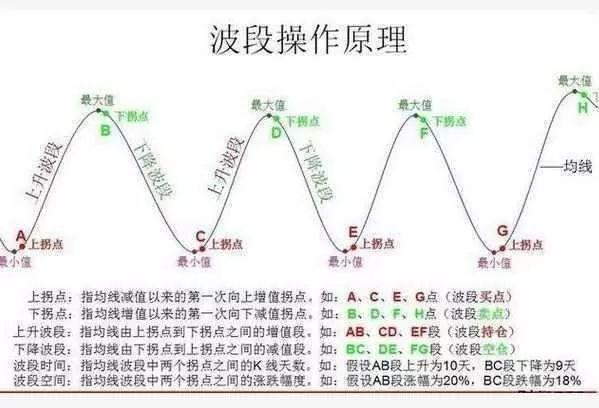 股票波段是什么意思，股票波段是什么意思呀（原来它的精髓也就4个字“五买三卖”）
