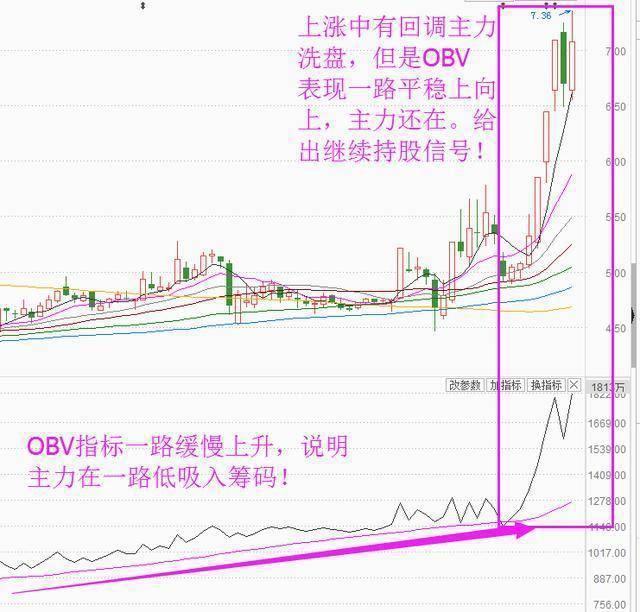 obv选股公式，obv金叉选股公式（我只用一个“OBV”指标就知道了）