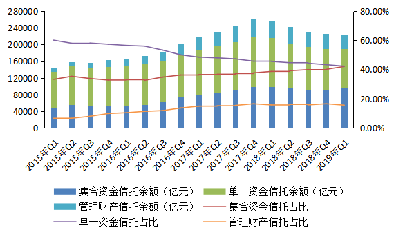 单一信托和集合信托的区别，单一资金信托和集合资金信托区别（一季信托规模下滑但人均创利增17.5%）