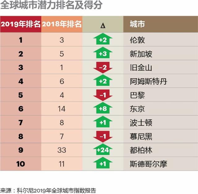 世界城市的综合排名，最新世界城市综合排名（全球城市综合排名）