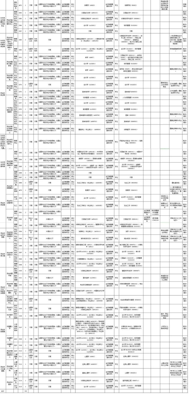 茂名社保局在哪里，茂名社保局地址和电话（茂名公开招聘工作人员510名,有适合你的吗）