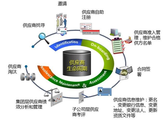 供应链管理系统是什么，供应链管理系统是什么意思（To B：聊聊供应商管理系统）