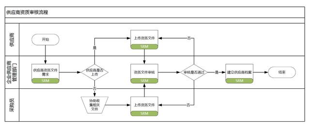 供应链管理系统是什么，供应链管理系统是什么意思（To B：聊聊供应商管理系统）