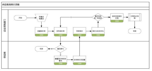 供应链管理系统是什么，供应链管理系统是什么意思（To B：聊聊供应商管理系统）
