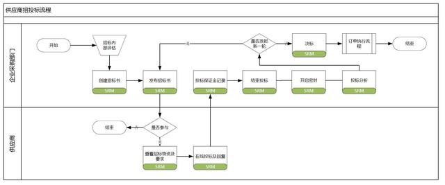 供应链管理系统是什么，供应链管理系统是什么意思（To B：聊聊供应商管理系统）