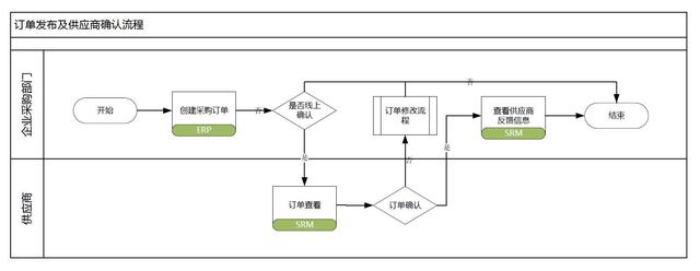 供应链管理系统是什么，供应链管理系统是什么意思（To B：聊聊供应商管理系统）