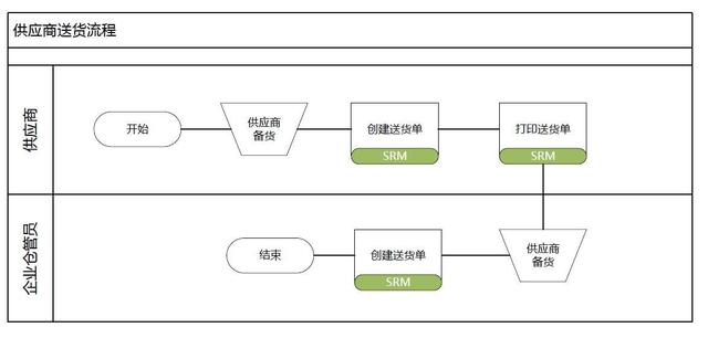 供应链管理系统是什么，供应链管理系统是什么意思（To B：聊聊供应商管理系统）
