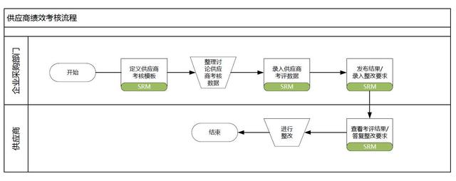 供应链管理系统是什么，供应链管理系统是什么意思（To B：聊聊供应商管理系统）