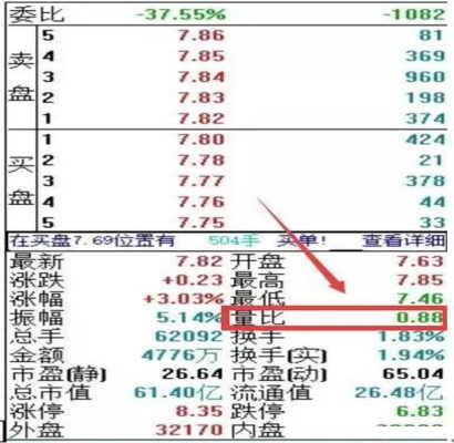 量比选股公式，竞价量比选股公式（一位资深操盘手5年悟出量比选股铁律——“涨幅量比排行榜”选股法）