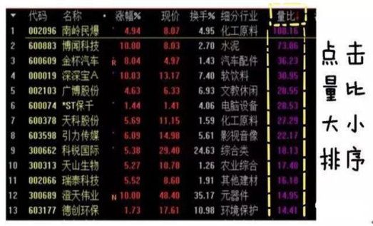 量比选股公式，竞价量比选股公式（一位资深操盘手5年悟出量比选股铁律——“涨幅量比排行榜”选股法）