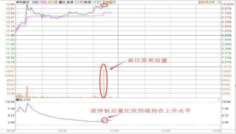 量比选股公式，竞价量比选股公式（一位资深操盘手5年悟出量比选股铁律——“涨幅量比排行榜”选股法）