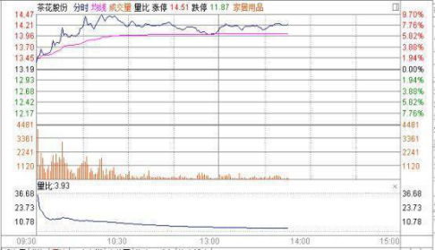 量比选股公式，竞价量比选股公式（一位资深操盘手5年悟出量比选股铁律——“涨幅量比排行榜”选股法）