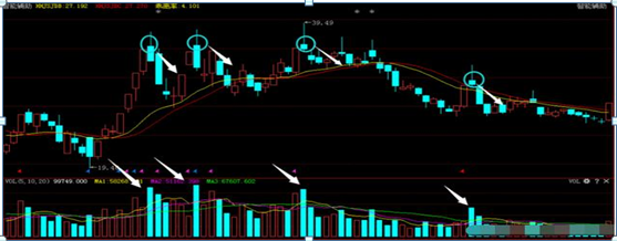 股票成交量分析技巧（股坛奇人用成交量11种技巧）