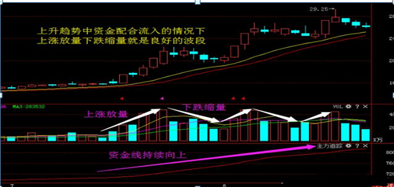 股票成交量分析技巧（股坛奇人用成交量11种技巧）