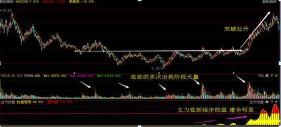 股票成交量分析技巧（股坛奇人用成交量11种技巧）