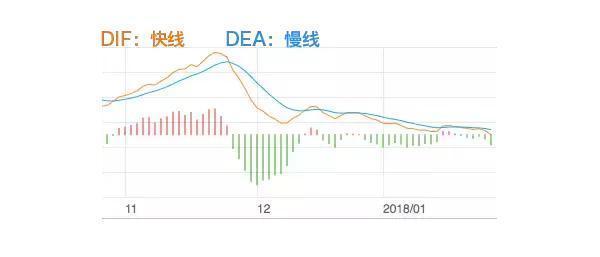 股票红绿柱各代表什么（MACD不看金叉死叉）