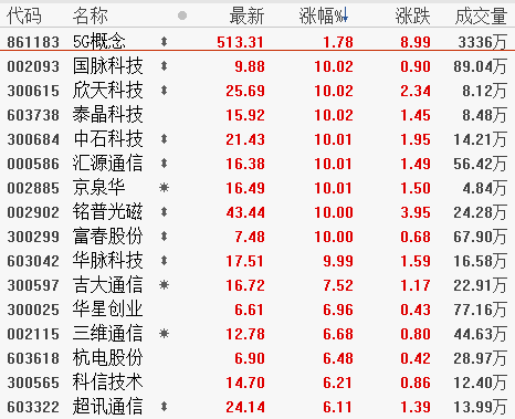 rf暗线 6月5日板块复盘：沿着“三条明线”和“一条暗线”进行布局5G产业链（附图表）