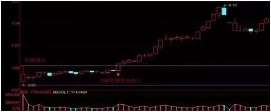 三种较为实用的短线战法，三种较为实用的短线战法(三种较为实用的短线战法)（老股民之间相传的短线操作技巧）