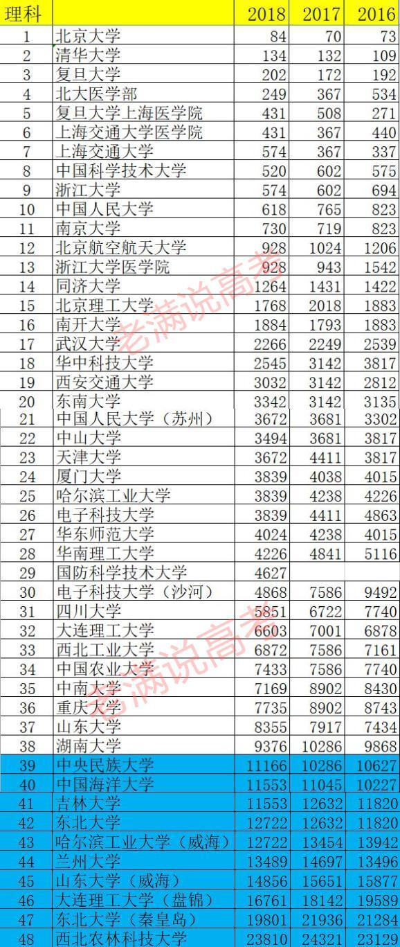 山东有哪些985大学，山东有哪些985大学学校（39所985大学在山东录取位次排名）