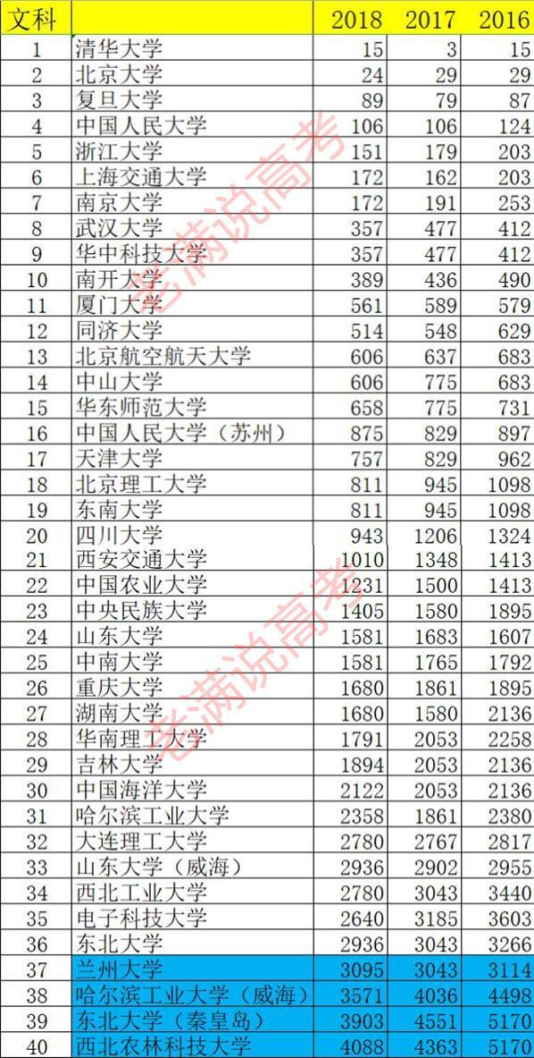 山东有哪些985大学，山东有哪些985大学学校（39所985大学在山东录取位次排名）
