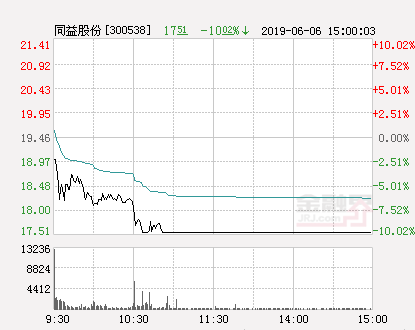 同益股份股票（快讯：同益股份跌停）