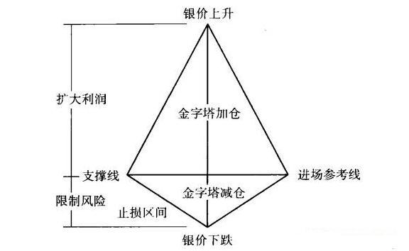 股票分批买入技巧，股票怎么分批加仓（这是我见过最稳健的交易操盘方式——“1248”仓位管理）