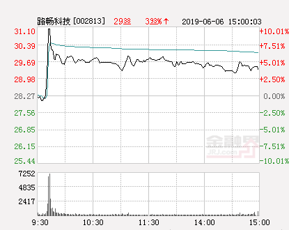 路畅科技股票，无人驾驶板块涨幅居前（快讯：路畅科技涨停）