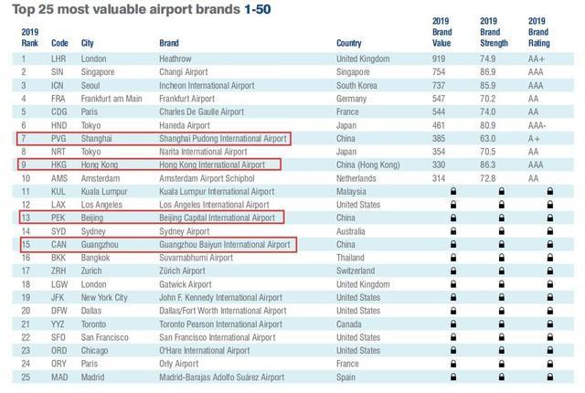 澳大利亚悉尼最大的机场，世界最有价值机场25强