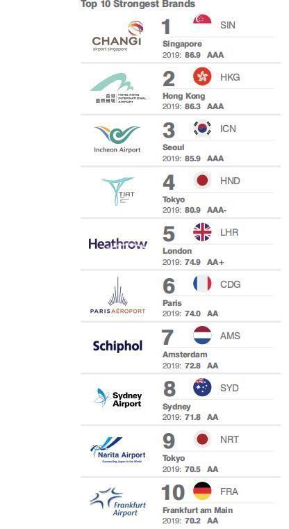 澳大利亚悉尼最大的机场，世界最有价值机场25强