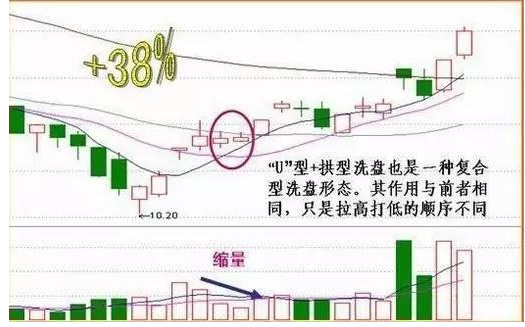 缩量下跌洗盘形态反复牢记4种分时图