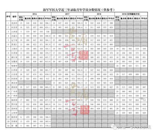 海军军医大学分数线，中国人民解放军海军军医大学在河北招生人数、录取分数线、位次[2022招生计划]（海军军医大学历年录取分数线线一览）