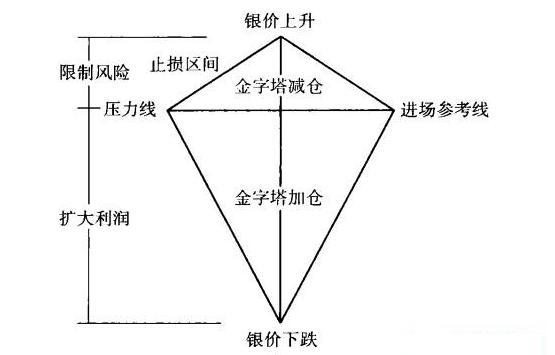 股票分批买入技巧，股票怎么分批加仓（这是我见过最稳健的交易操盘方式——“1248”仓位管理）