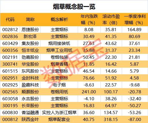 龍頭股一覽表菸草行業龍頭股一覽表菸草第一股又暴漲40