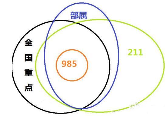 211985大学是什么意思，211985大学是什么意思双一流（985和211大学有什么区别）