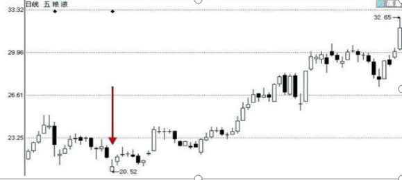 倒锤头线第二天走势，倒锤头线意味着什么（只有3%的股坛精英人士才知道“倒锤头线”法）